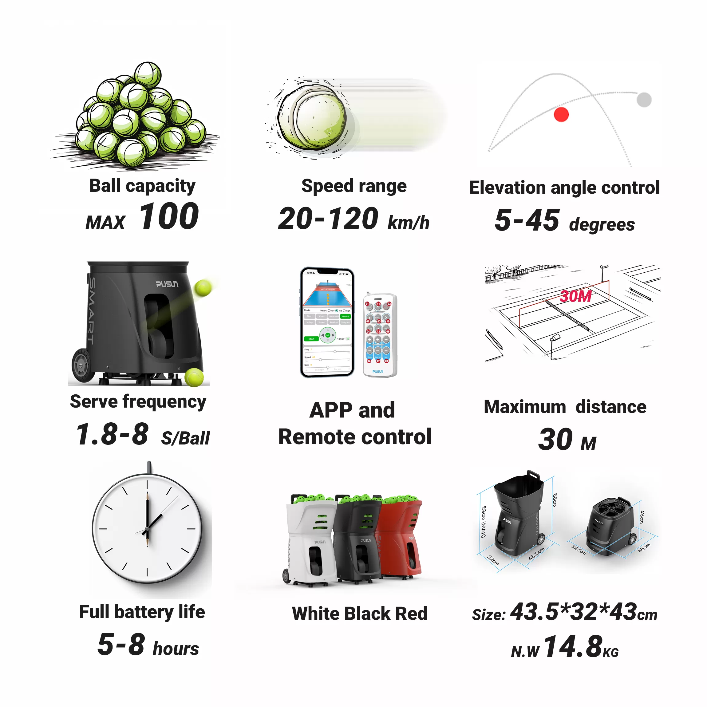 副图1 A collection of features for the XYun-E300 Tennis & Padel ball Machine highlighting ball capacity of 100, speed range of 20-120 km/h, and elevation angle control from 5-45 degrees.